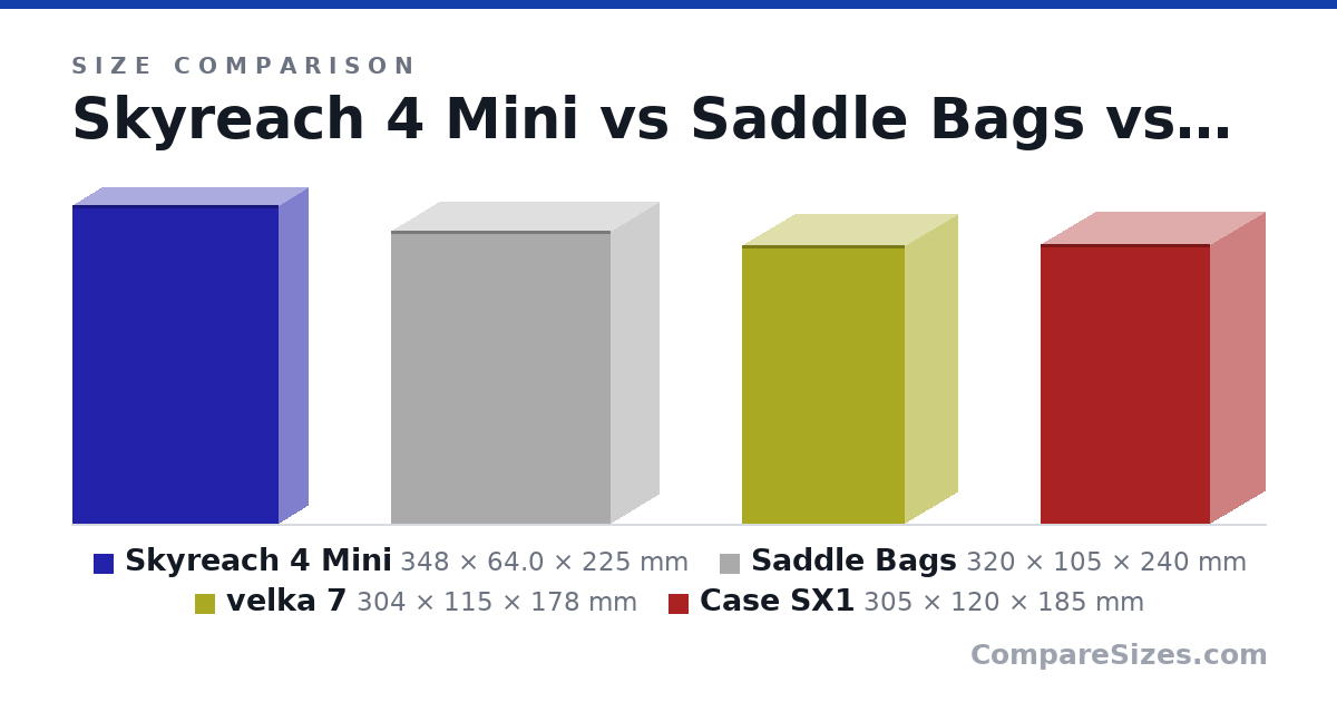 Size comparison of Skyreach 4 Mini (348 × 64.0 × 225 mm), Saddle Bags (320 × 105 × 240 mm), velka 7 (304 × 115 × 178 mm) and Case SX1 (305 × 120 × 185 mm), drawn to scale
