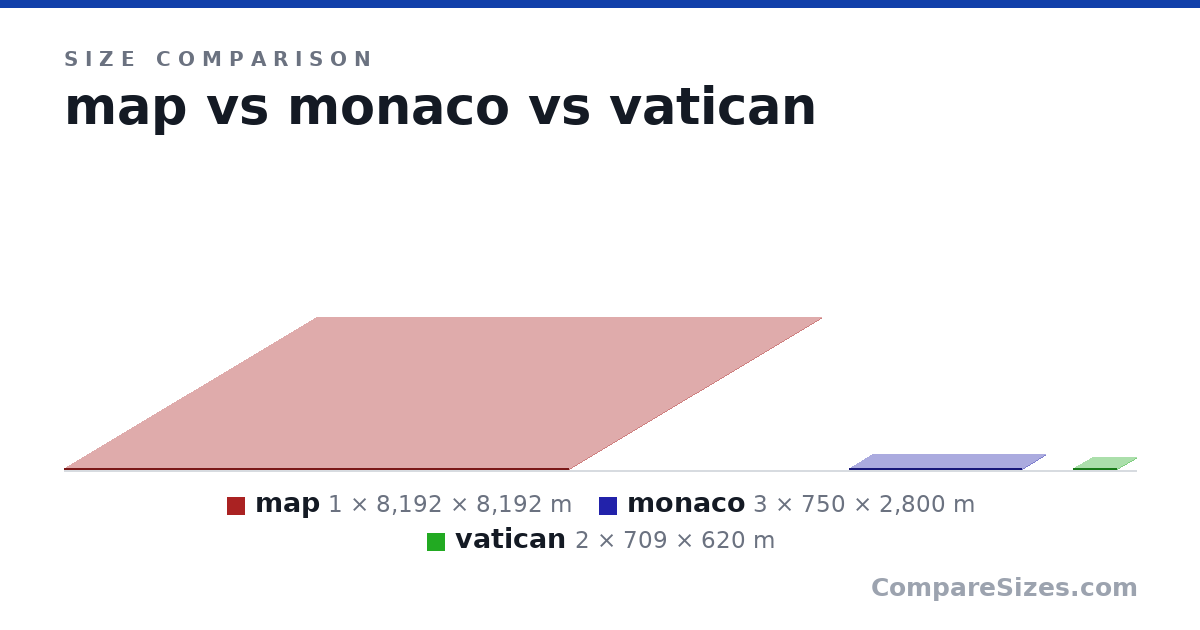 Size comparison of map (1 × 8,192 × 8,192 m), monaco (3 × 750 × 2,800 m) and vatican (2 × 709 × 620 m), drawn to scale