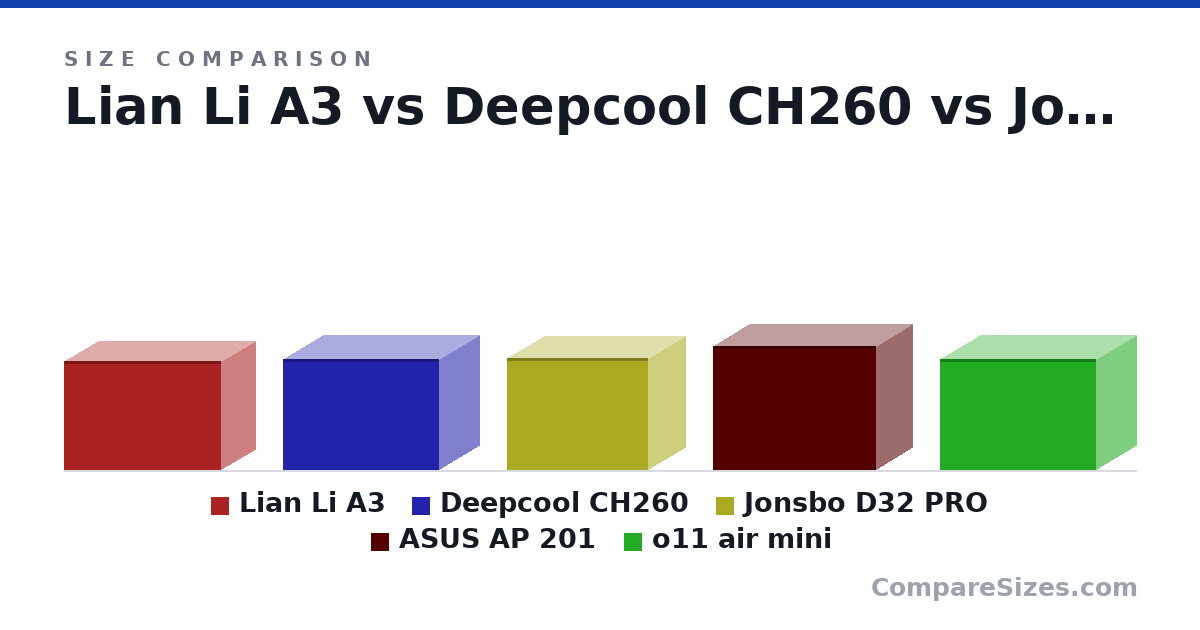 Size comparison of Lian Li A3 (306 × 194 × 443 mm), Deepcool CH260 (313 × 225 × 438 mm), Jonsbo D32 PRO (314 × 207 × 396 mm), ASUS AP 201 (350 × 205 × 460 mm) and o11 air mini (312 × 225 × 438 mm), drawn to scale