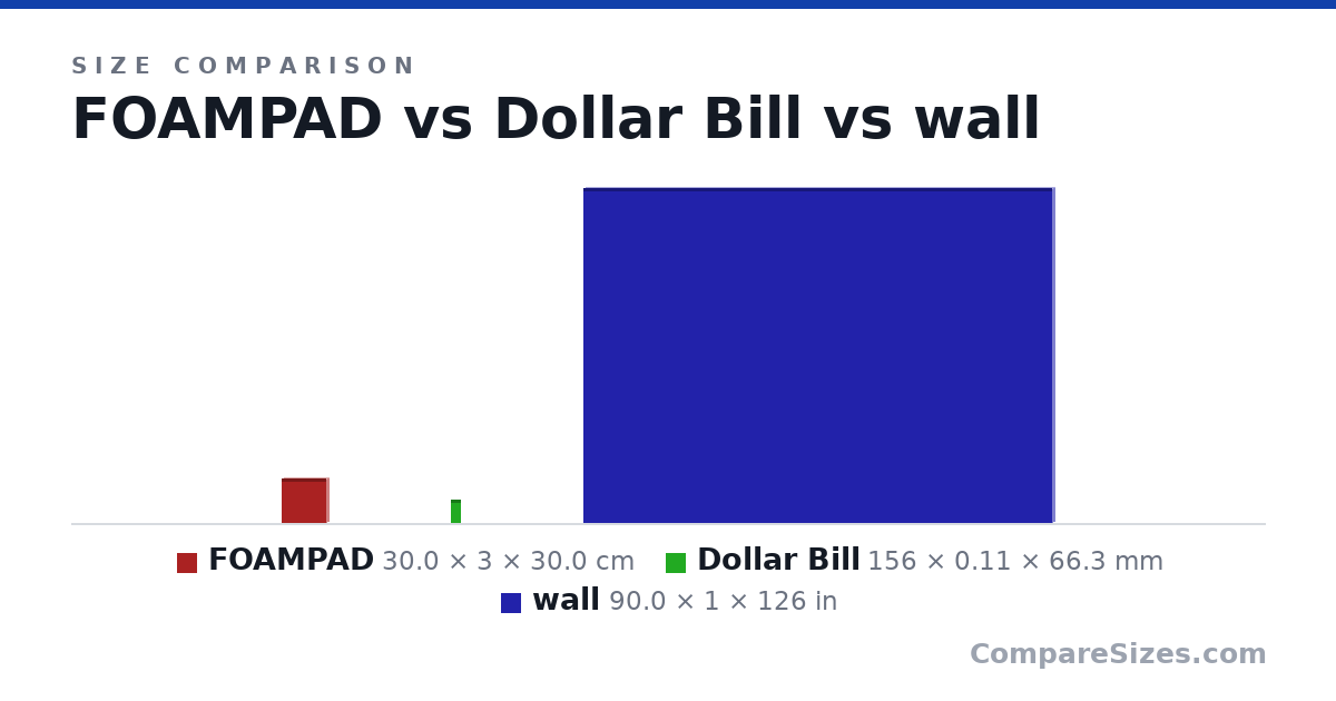 Size comparison of FOAMPAD (30.0 × 3 × 30.0 cm), Dollar Bill (156 × 0.11 × 66.3 mm) and wall (90.0 × 1 × 126 in), drawn to scale
