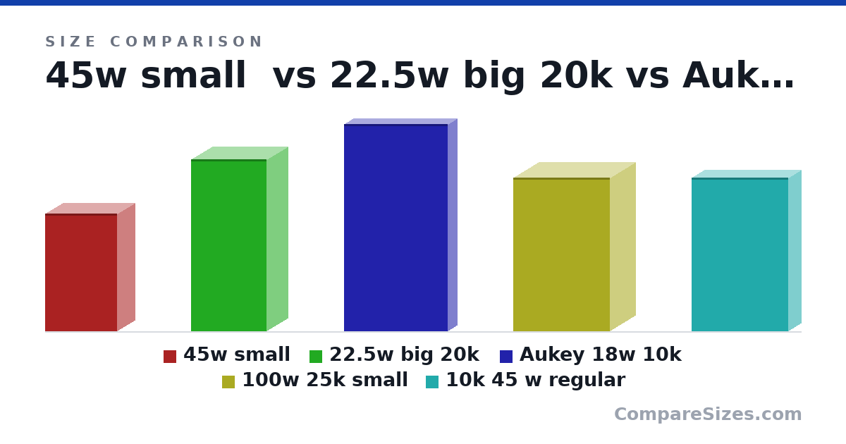 Size comparison of 45w small (3.3 × 1 × 2 in), 22.5w big 20k (4.8 × 1.2 × 2.1 in), Aukey 18w 10k (5.8 × 0.5 × 2.9 in), 100w 25k small (4.3 × 1.4 × 2.7 in) and 10k 45 w regular (4.3 × 0.7 × 2.7 in), drawn to scale