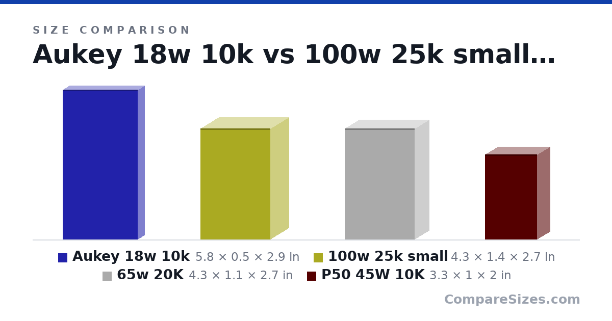 Size comparison of Aukey 18w 10k (5.8 × 0.5 × 2.9 in), 100w 25k small (4.3 × 1.4 × 2.7 in), 65w 20K (4.3 × 1.1 × 2.7 in) and P50 45W 10K (3.3 × 1 × 2 in), drawn to scale