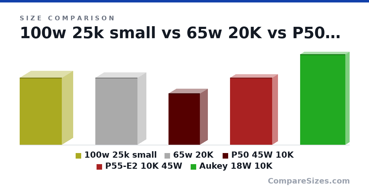 Size comparison of 100w 25k small (4.3 × 1.4 × 2.7 in), 65w 20K (4.3 × 1.1 × 2.7 in), P50 45W 10K (3.3 × 1 × 2 in), P55-E2 10K 45W (4.3 × 0.7 × 2.7 in) and Aukey 18W 10K (5.8 × 0.5 × 2.9 in), drawn to scale