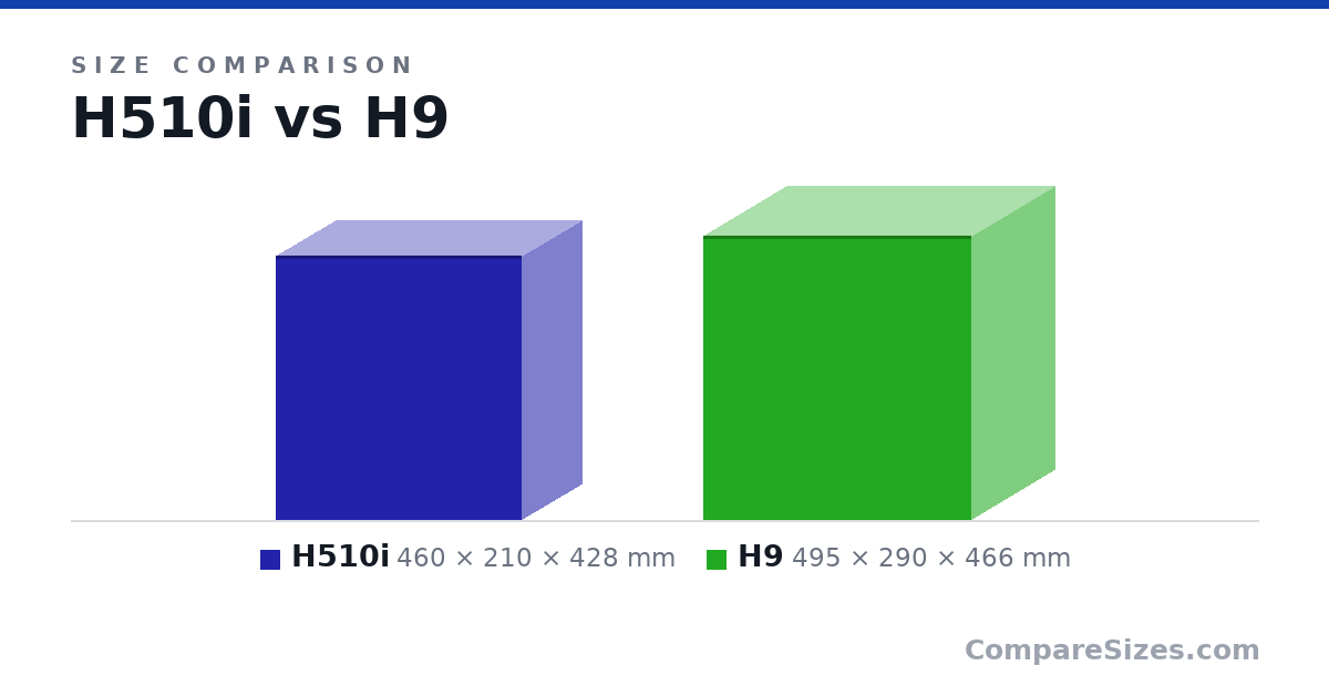 Size comparison of H510i (460 × 210 × 428 mm) and H9 (495 × 290 × 466 mm), drawn to scale