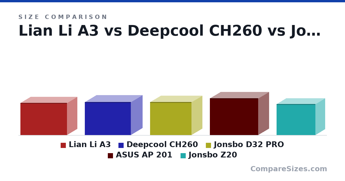 Size comparison of Lian Li A3 (306 × 194 × 443 mm), Deepcool CH260 (313 × 225 × 438 mm), Jonsbo D32 PRO (314 × 207 × 396 mm), ASUS AP 201 (350 × 205 × 460 mm) and Jonsbo Z20 (295 × 186 × 370 mm), drawn to scale