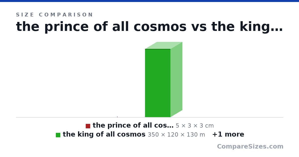 Size comparison of the prince of all cosmos (5 × 3 × 3 cm), the king of all cosmos (350 × 120 × 130 m) and the queen of all cosmos (280 × 120 × 130 m), drawn to scale
