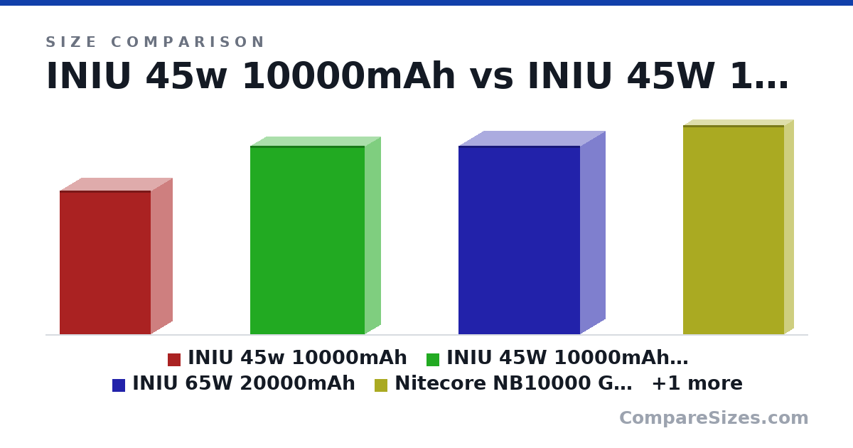 Size comparison of INIU 45w 10000mAh (8.4 × 2.5 × 5.3 cm), INIU 45W 10000mAh thin (11.0 × 1.8 × 6.7 cm), INIU 65W 20000mAh (11.0 × 2.9 × 7.1 cm), Nitecore NB10000 Gen3 (12.2 × 1.1 × 5.9 cm) and Olight Baton 4 Premium (8.8 × 3.2 × 6.5 cm), drawn to scale