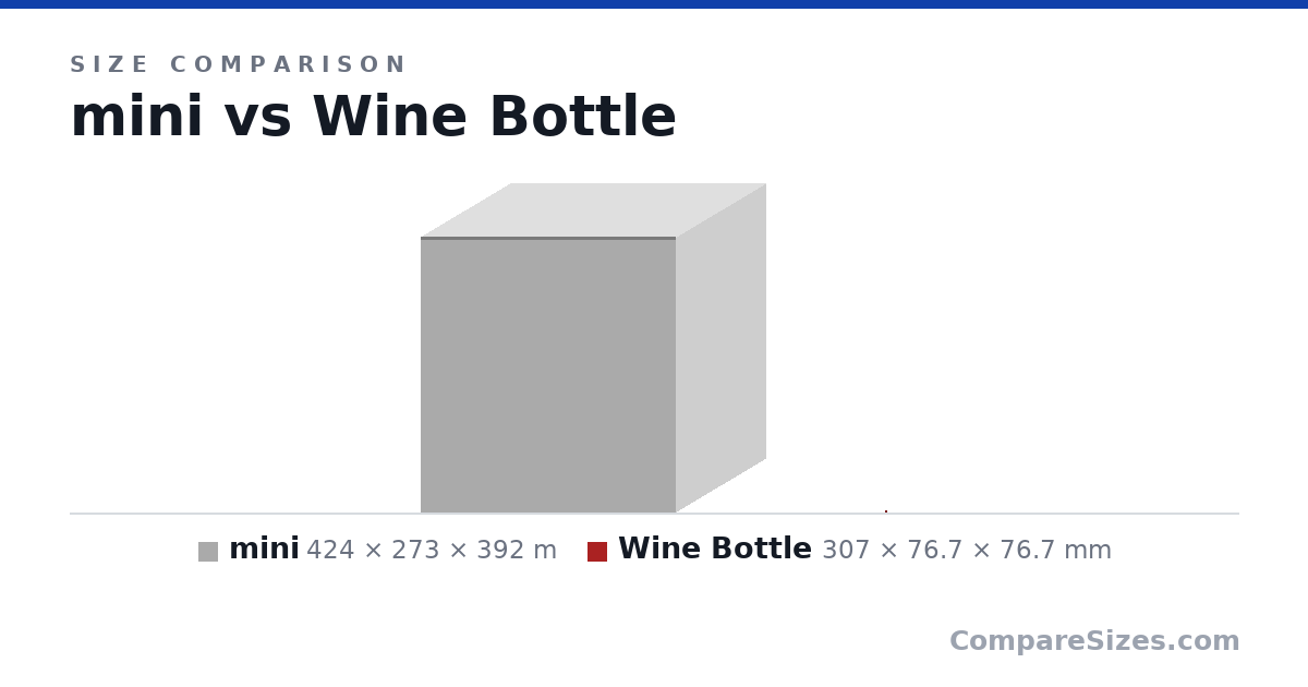 Size comparison of mini (424 × 273 × 392 m) and Wine Bottle (307 × 76.7 × 76.7 mm), drawn to scale