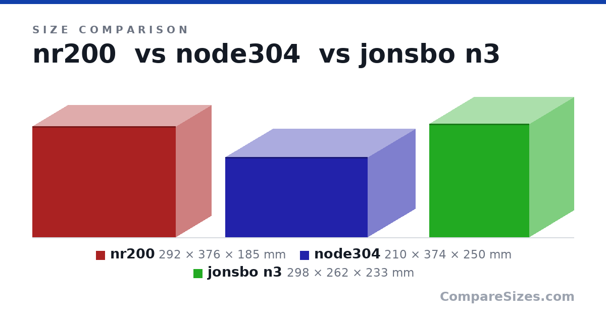 Size comparison of nr200 (292 × 376 × 185 mm), node304 (210 × 374 × 250 mm) and jonsbo n3 (298 × 262 × 233 mm), drawn to scale