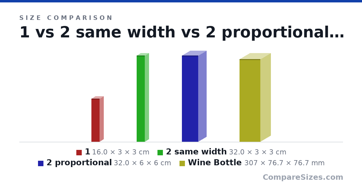 Size comparison of 1 (16.0 × 3 × 3 cm), 2 same width (32.0 × 3 × 3 cm), 2 proportional (32.0 × 6 × 6 cm) and Wine Bottle (307 × 76.7 × 76.7 mm), drawn to scale