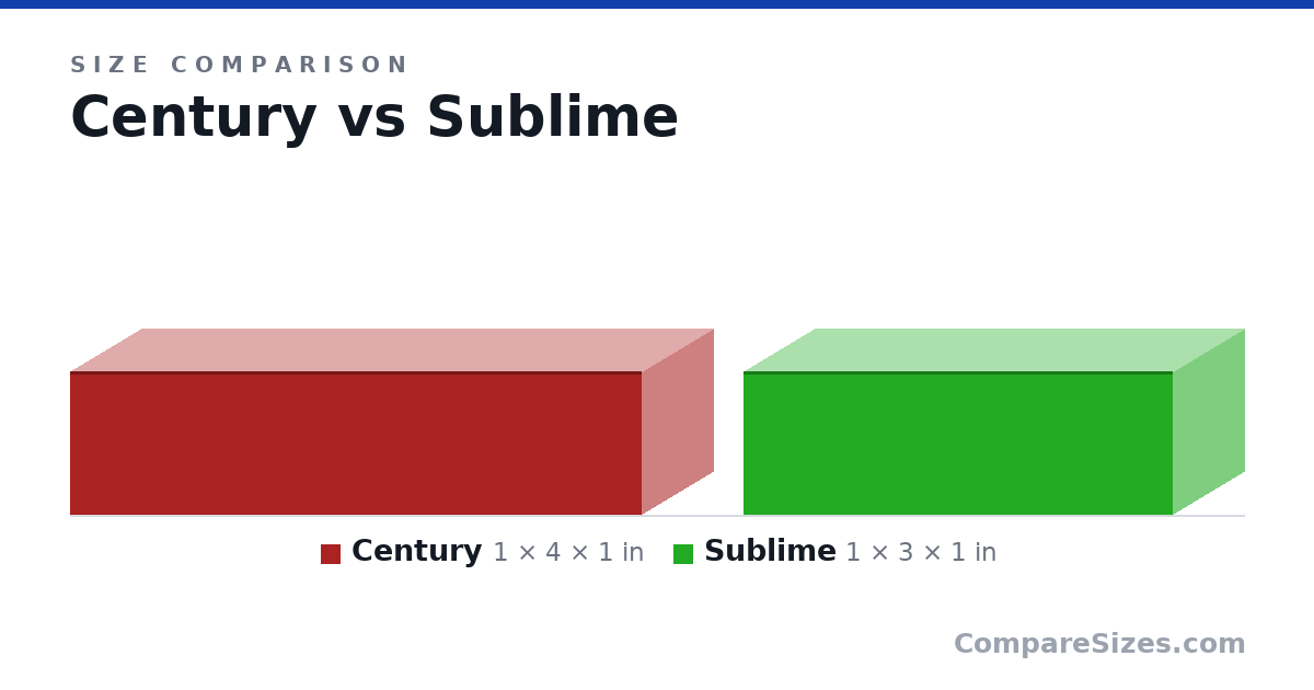 Size comparison of Century (1 × 4 × 1 in) and Sublime (1 × 3 × 1 in), drawn to scale