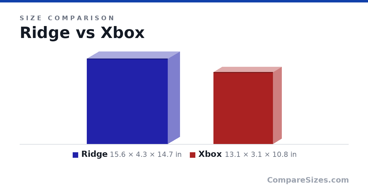 Size comparison of Ridge (15.6 × 4.3 × 14.7 in) and Xbox (13.1 × 3.1 × 10.8 in), drawn to scale