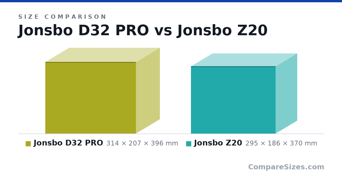 Size comparison of Jonsbo D32 PRO (314 × 207 × 396 mm) and Jonsbo Z20 (295 × 186 × 370 mm), drawn to scale