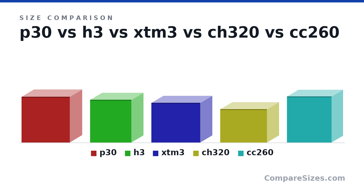 Size comparison of p30 (429 × 235 × 453 mm), h3 (400 × 225 × 389 mm), xtm3 (370 × 225 × 460 mm), ch320 (312 × 225 × 438 mm) and cc260 (431 × 215 × 418 mm), drawn to scale