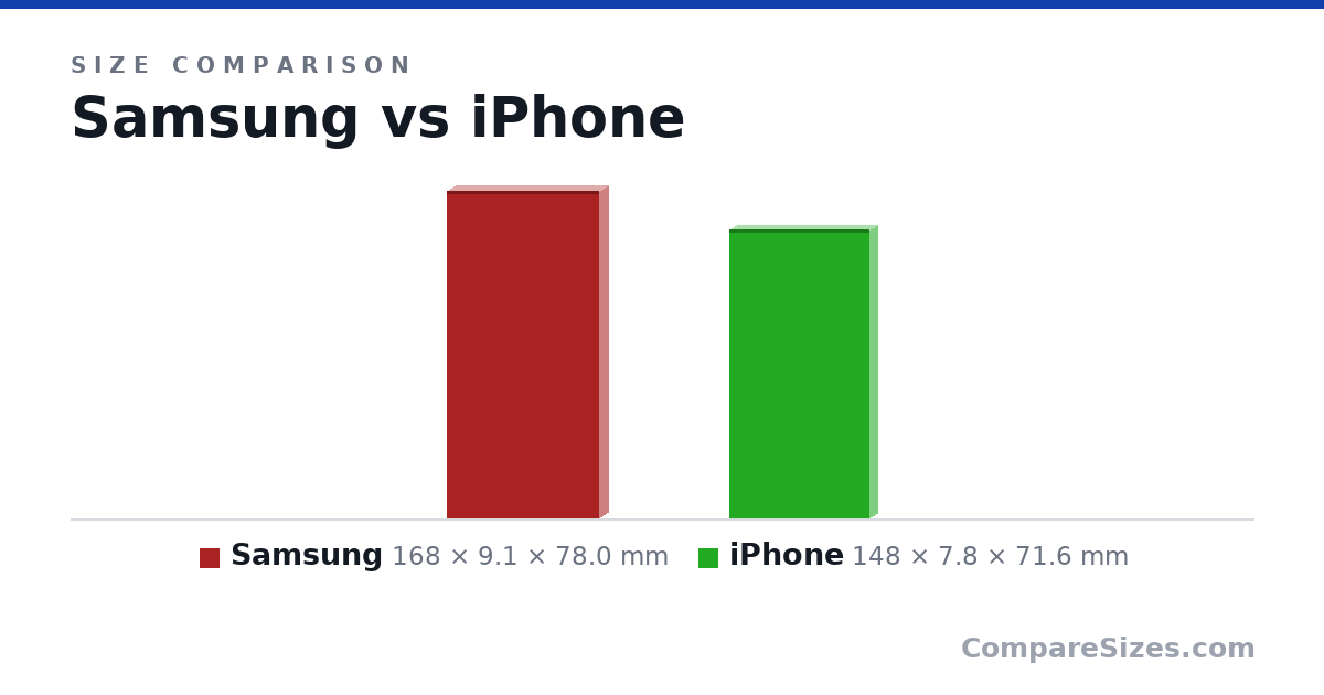 Size comparison of Samsung (168 × 9.1 × 78.0 mm) and iPhone (148 × 7.8 × 71.6 mm), drawn to scale