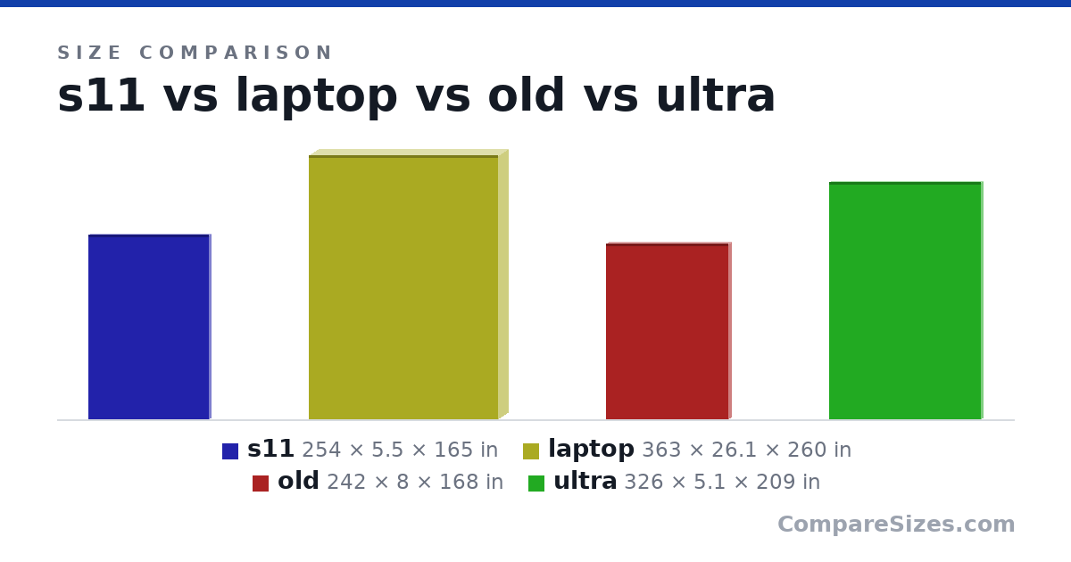 Size comparison of s11 (254 × 5.5 × 165 in), laptop (363 × 26.1 × 260 in), old (242 × 8 × 168 in) and ultra (326 × 5.1 × 209 in), drawn to scale