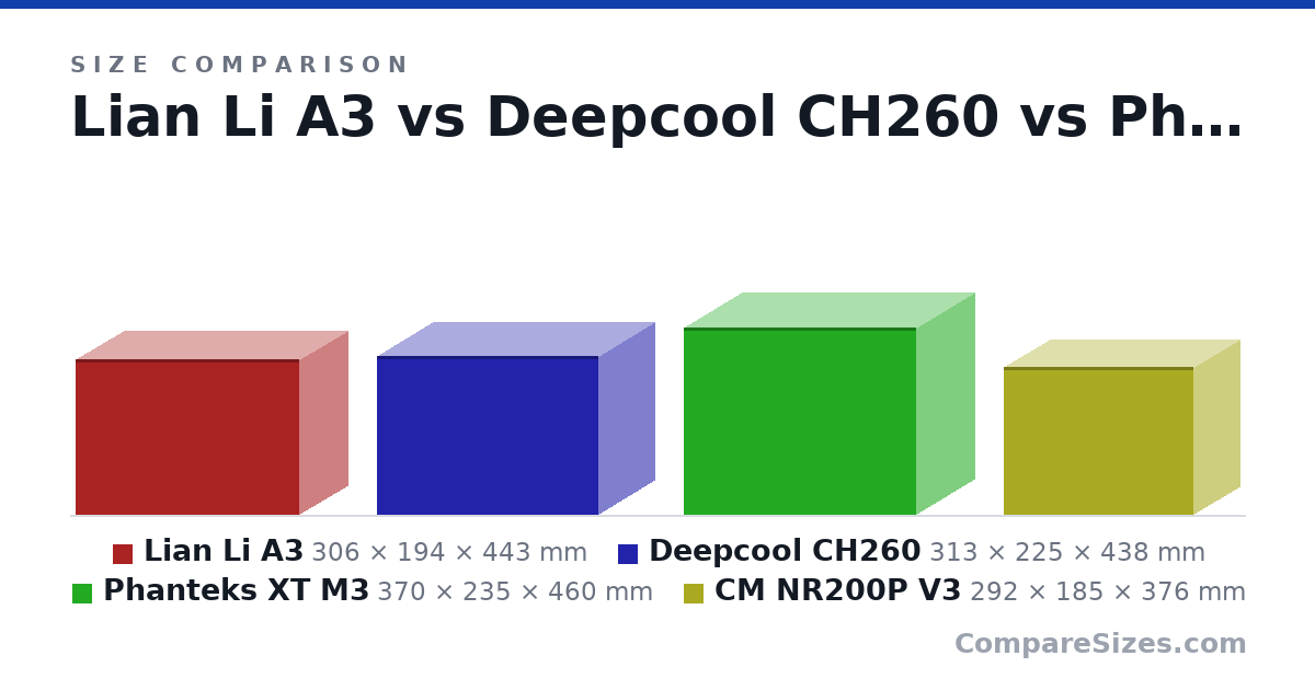 Size comparison of Lian Li A3 (306 × 194 × 443 mm), Deepcool CH260 (313 × 225 × 438 mm), Phanteks XT M3 (370 × 235 × 460 mm) and CM NR200P V3 (292 × 185 × 376 mm), drawn to scale