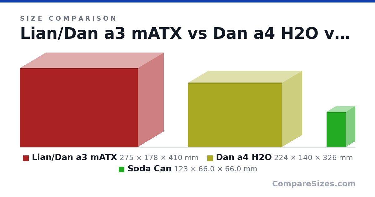 Size comparison of Lian/Dan a3 mATX (275 × 178 × 410 mm), Dan a4 H2O (224 × 140 × 326 mm) and Soda Can (123 × 66.0 × 66.0 mm), drawn to scale