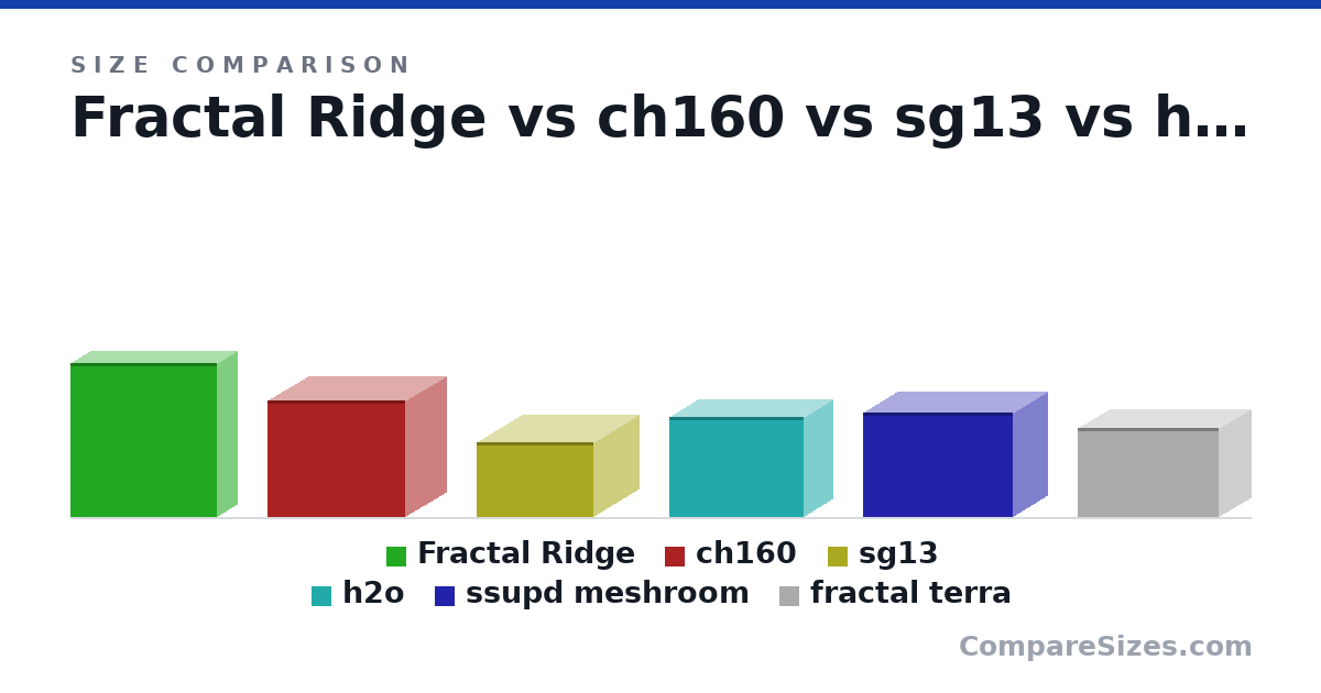 Size comparison of Fractal Ridge (375 × 95.0 × 355 mm), ch160 (283 × 200 × 336 mm), sg13 (181 × 222 × 285 mm), h2o (244 × 140 × 326 mm), ssupd meshroom (254 × 167 × 363 mm) and fractal terra (8.58 × 6.02 × 13.5 in), drawn to scale