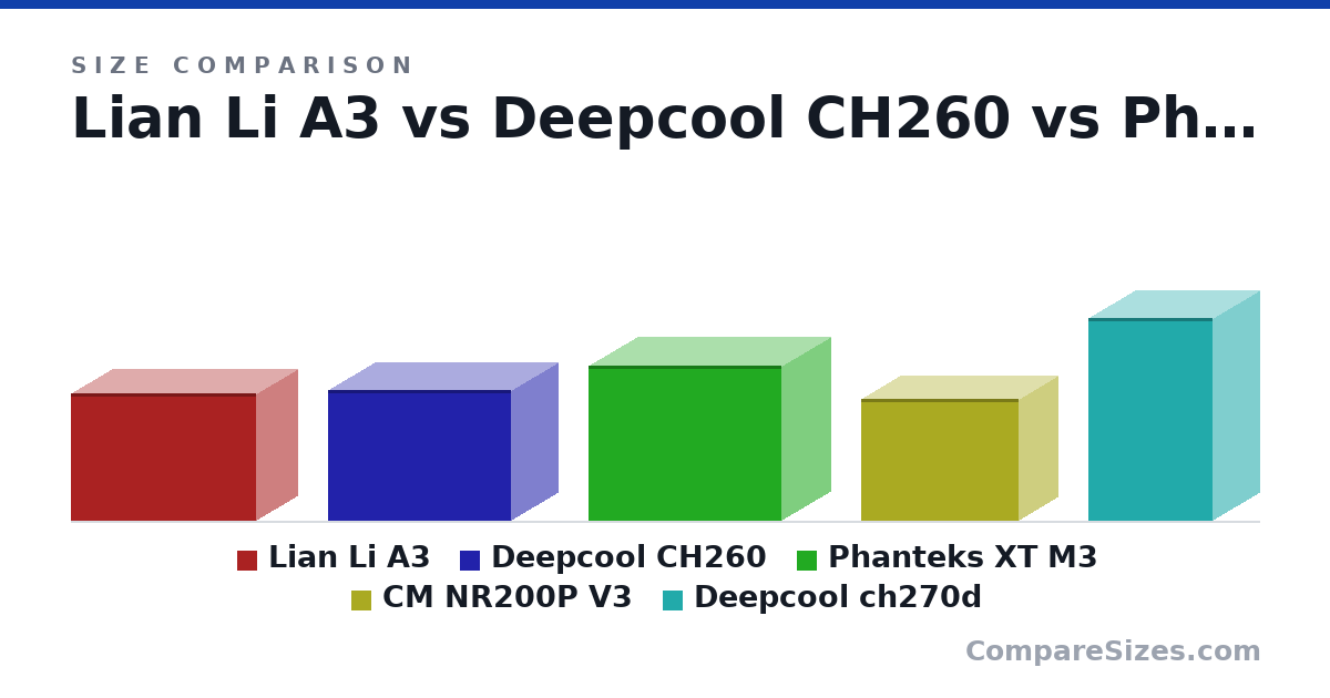Size comparison of Lian Li A3 (306 × 194 × 443 mm), Deepcool CH260 (313 × 225 × 438 mm), Phanteks XT M3 (370 × 235 × 460 mm), CM NR200P V3 (292 × 185 × 376 mm) and Deepcool ch270d (486 × 225 × 296 mm), drawn to scale