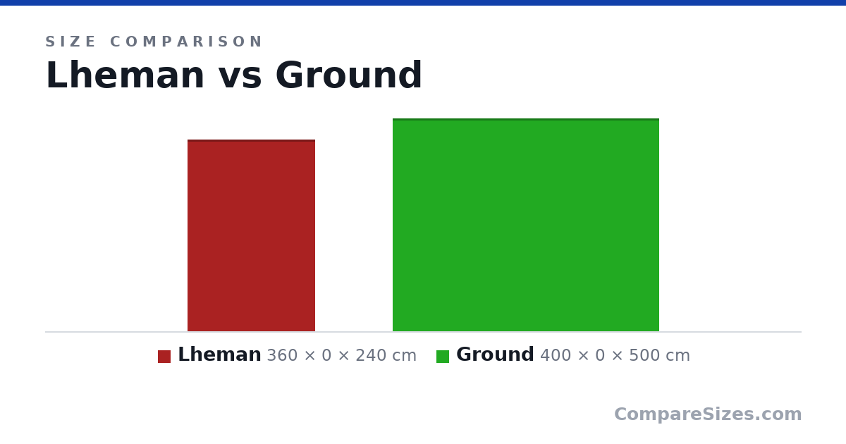Size comparison of Lheman (360 × 0 × 240 cm) and Ground (400 × 0 × 500 cm), drawn to scale