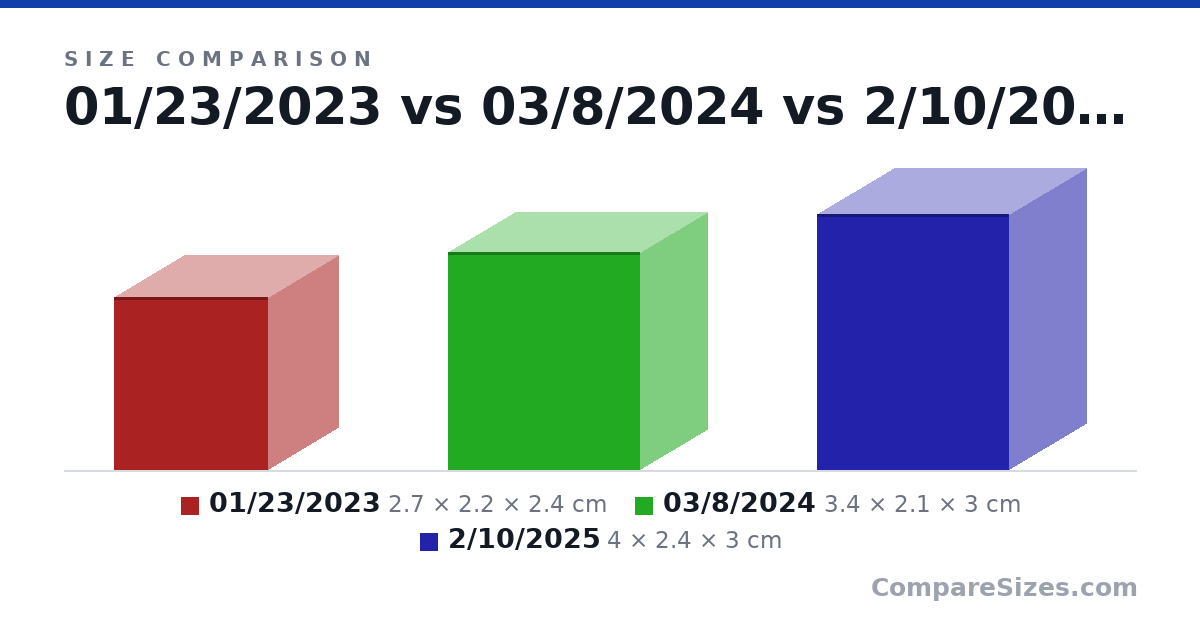 Size comparison of 01/23/2023 (2.7 × 2.2 × 2.4 cm), 03/8/2024 (3.4 × 2.1 × 3 cm) and 2/10/2025 (4 × 2.4 × 3 cm), drawn to scale