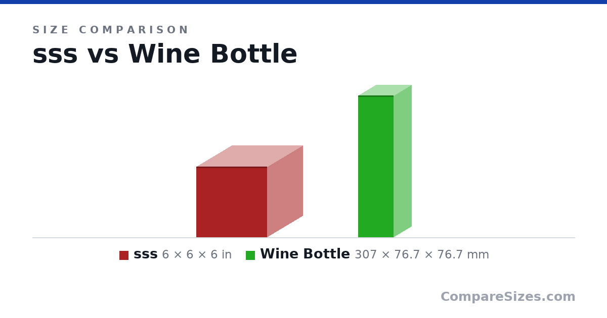 Size comparison of sss (6 × 6 × 6 in) and Wine Bottle (307 × 76.7 × 76.7 mm), drawn to scale