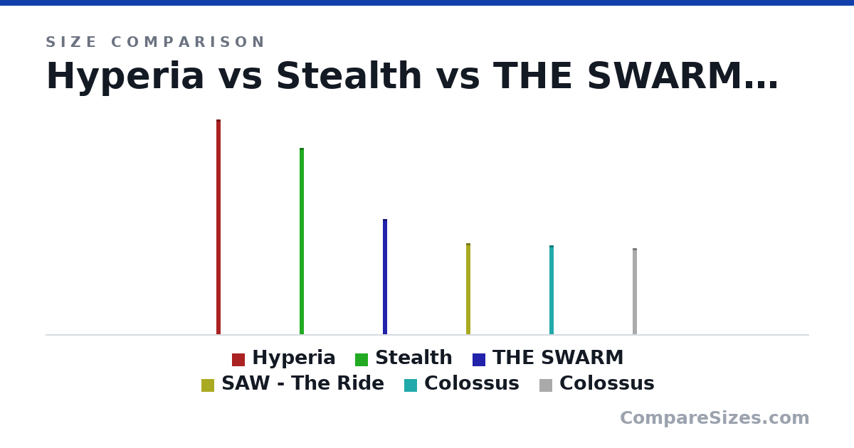 Size comparison of Hyperia (236 × 1 × 5 ft), Stealth (205 × 1 × 5 ft), THE SWARM (127 × 1 × 5 ft), SAW - The Ride (100 × 1 × 5 ft), Colossus (98.0 × 1 × 5 ft) and Colossus (95.0 × 1 × 5 ft), drawn to scale