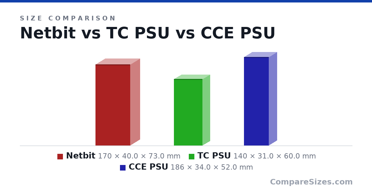 Size comparison of Netbit (170 × 40.0 × 73.0 mm), TC PSU (140 × 31.0 × 60.0 mm) and CCE PSU (186 × 34.0 × 52.0 mm), drawn to scale
