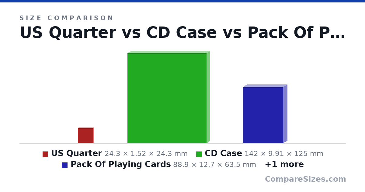 Size comparison of US Quarter (24.3 × 1.52 × 24.3 mm), CD Case (142 × 9.91 × 125 mm), Pack Of Playing Cards (88.9 × 12.7 × 63.5 mm) and Letter Paper (279 × 0.05 × 216 mm), drawn to scale
