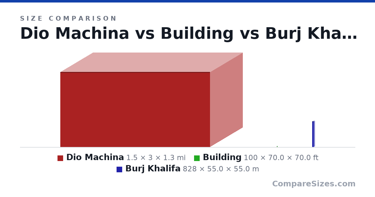 Size comparison of Dio Machina (1.5 × 3 × 1.3 mi), Building (100 × 70.0 × 70.0 ft) and Burj Khalifa (828 × 55.0 × 55.0 m), drawn to scale
