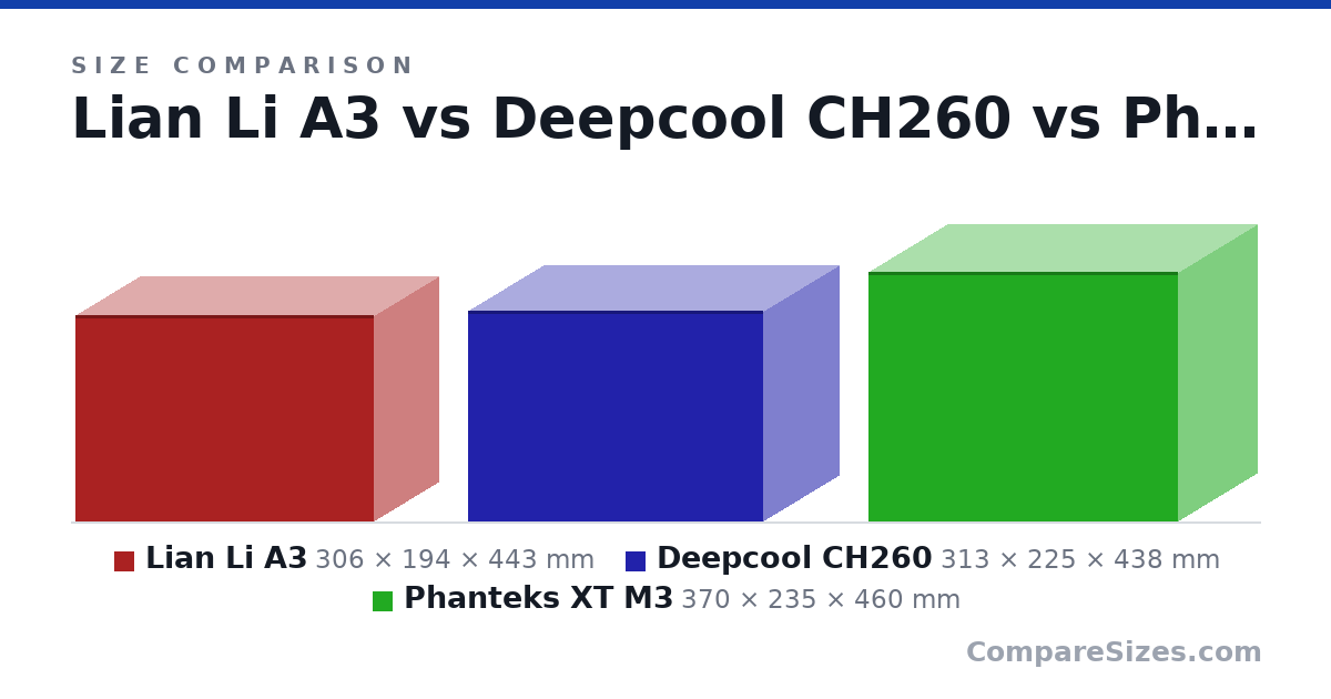Size comparison of Lian Li A3 (306 × 194 × 443 mm), Deepcool CH260 (313 × 225 × 438 mm) and Phanteks XT M3 (370 × 235 × 460 mm), drawn to scale