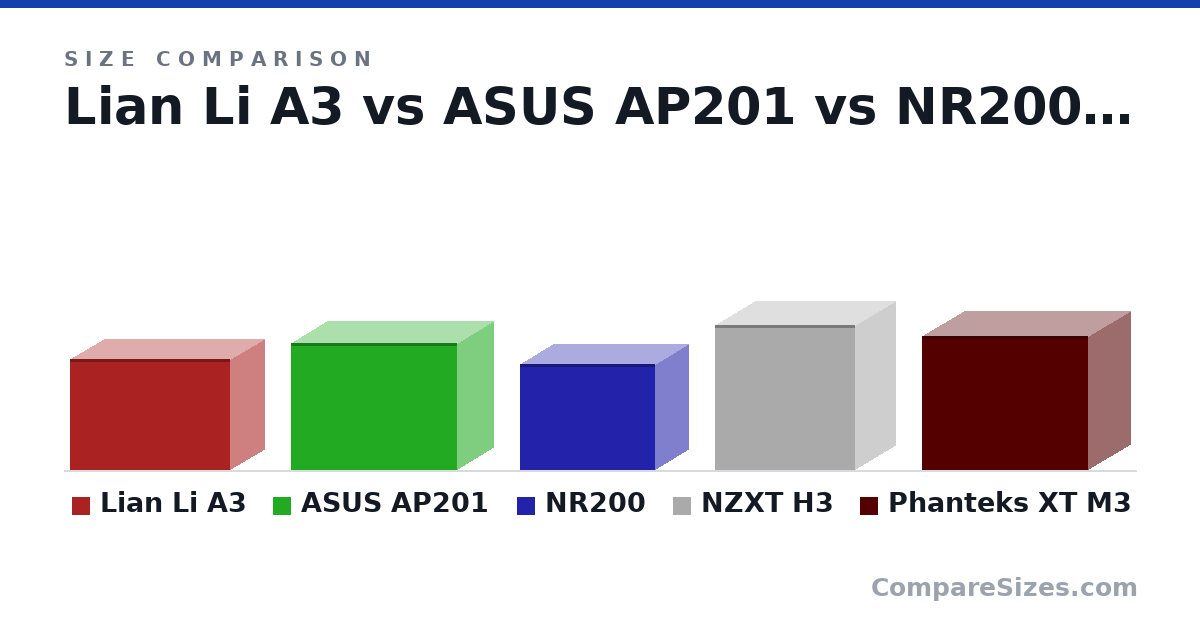Size comparison of Lian Li A3 (306 × 194 × 443 mm), ASUS AP201 (350 × 205 × 460 mm), NR200 (292 × 185 × 374 mm), NZXT H3 (400 × 225 × 389 mm) and Phanteks XT M3 (370 × 235 × 460 mm), drawn to scale