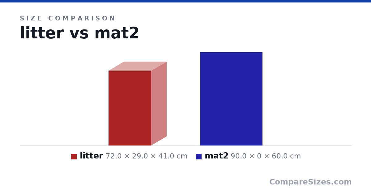 Size comparison of litter (72.0 × 29.0 × 41.0 cm) and mat2 (90.0 × 0 × 60.0 cm), drawn to scale