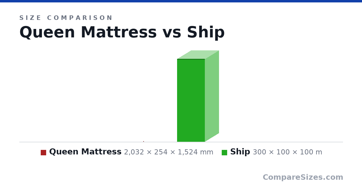 Size comparison of Queen Mattress (2,032 × 254 × 1,524 mm) and Ship (300 × 100 × 100 m), drawn to scale