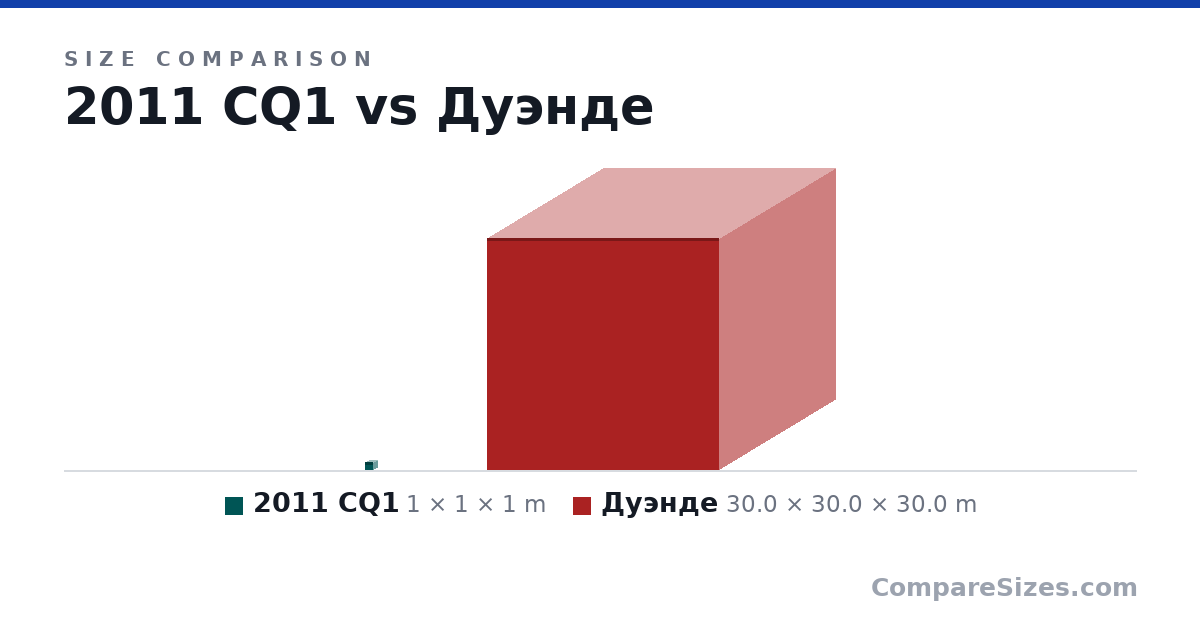 Size comparison of 2011 CQ1 (1 × 1 × 1 m) and Дуэнде (30.0 × 30.0 × 30.0 m), drawn to scale