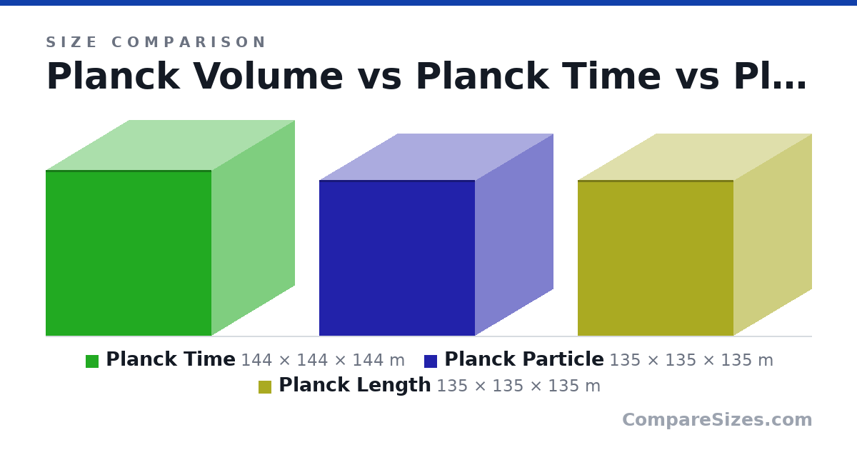 Size comparison of Planck Volume, Planck Time (144 × 144 × 144 m), Planck Particle (135 × 135 × 135 m) and Planck Length (135 × 135 × 135 m), drawn to scale