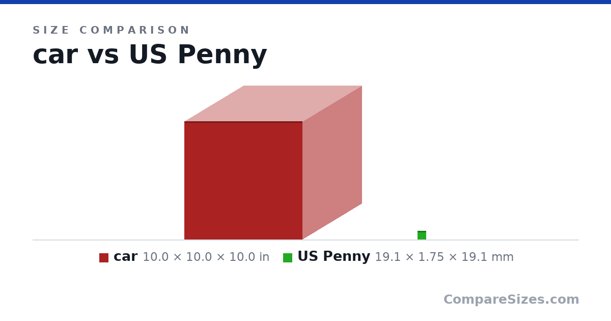 Size comparison of car (10.0 × 10.0 × 10.0 in) and US Penny (19.1 × 1.75 × 19.1 mm), drawn to scale