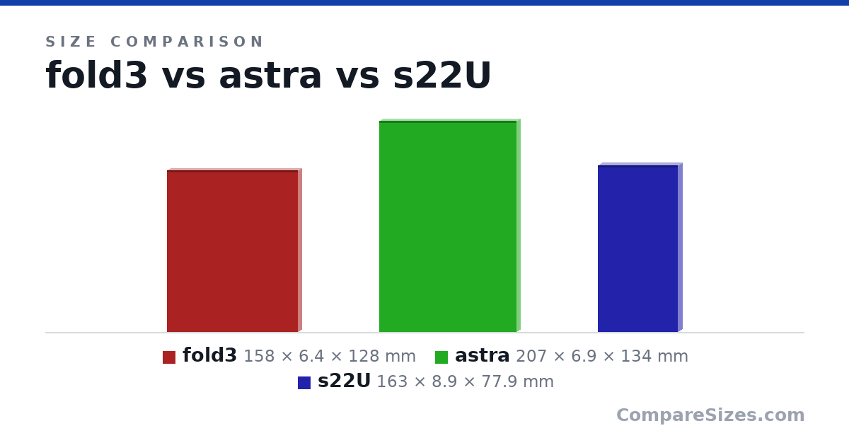 Size comparison of fold3 (158 × 6.4 × 128 mm), astra (207 × 6.9 × 134 mm) and s22U (163 × 8.9 × 77.9 mm), drawn to scale