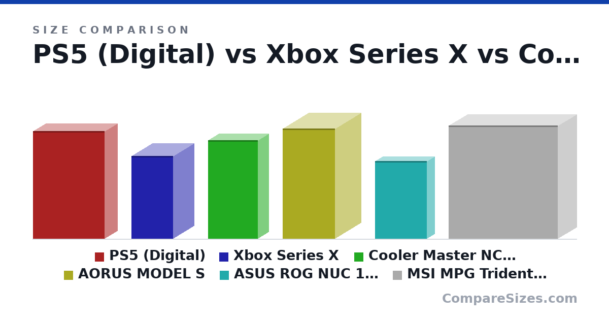 Size comparison of PS5 (Digital) (390 × 92.0 × 260 mm), Xbox Series X (301 × 151 × 151 mm), Cooler Master NCORE 100 MAX Mini-ITX (357 × 79.0 × 180 mm), AORUS MODEL S (400 × 189 × 190 mm), ASUS ROG NUC 15 Tall (28.2 × 5.6 × 18.8 cm) and MSI MPG Trident AS 14th (410 × 137 × 397 mm), drawn to scale