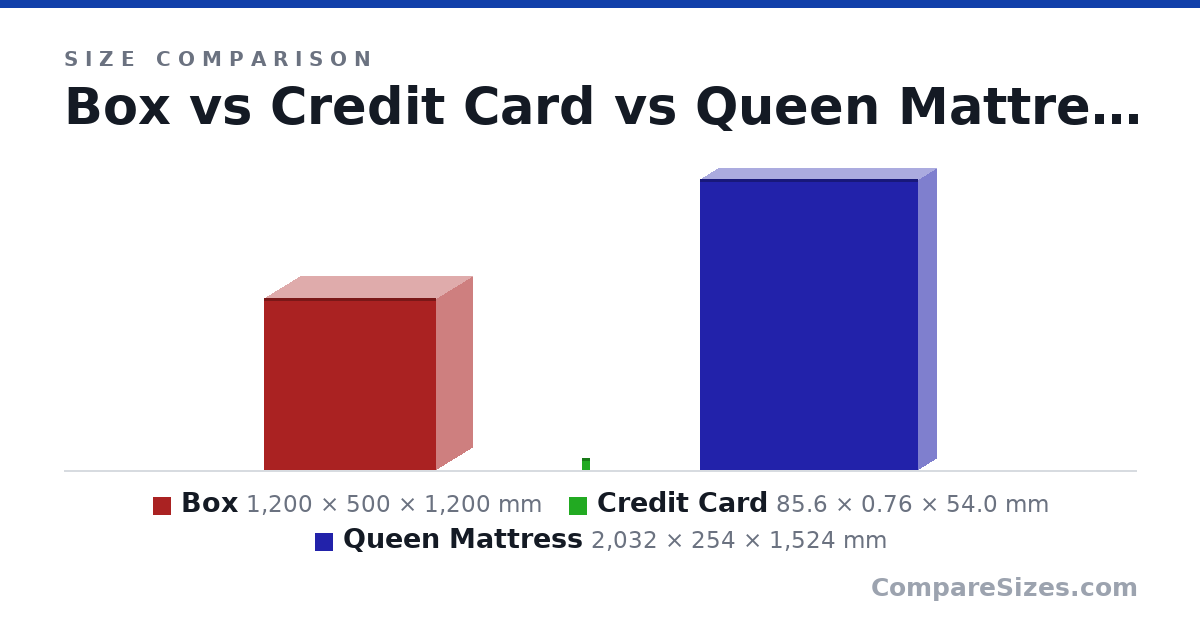 Size comparison of Box (1,200 × 500 × 1,200 mm), Credit Card (85.6 × 0.76 × 54.0 mm) and Queen Mattress (2,032 × 254 × 1,524 mm), drawn to scale
