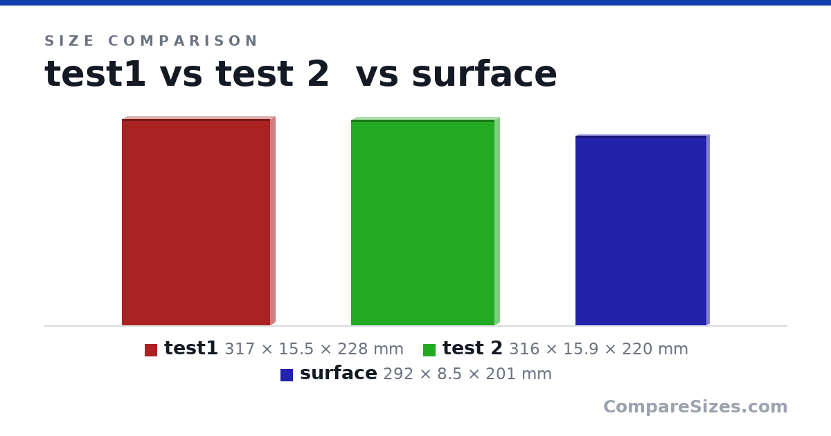Size comparison of test1 (317 × 15.5 × 228 mm), test 2 (316 × 15.9 × 220 mm) and surface (292 × 8.5 × 201 mm), drawn to scale