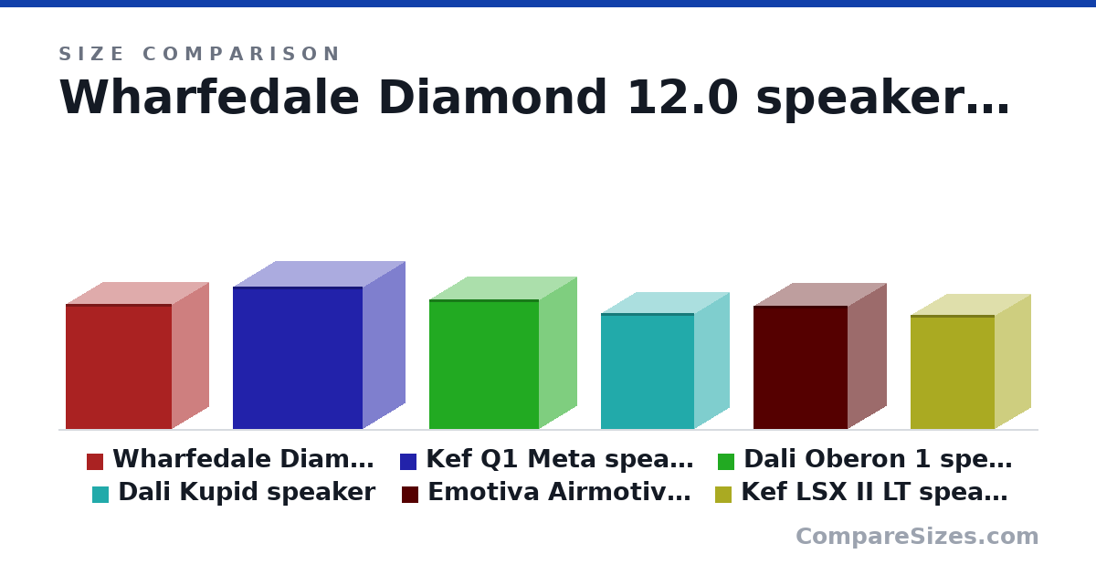 Size comparison of Wharfedale Diamond 12.0 speaker (10.4 × 6.2 × 8.9 in), Kef Q1 Meta speaker (11.9 × 7.1 × 10.9 in), Dali Oberon 1 speaker (10.8 × 6.37 × 9.21 in), Dali Kupid speaker (9.64 × 5.91 × 7.8 in), Emotiva Airmotiv XB1 speaker (10.3 × 6.5 × 7.9 in) and Kef LSX II LT speaker (9.5 × 6.1 × 7.1 in), drawn to scale