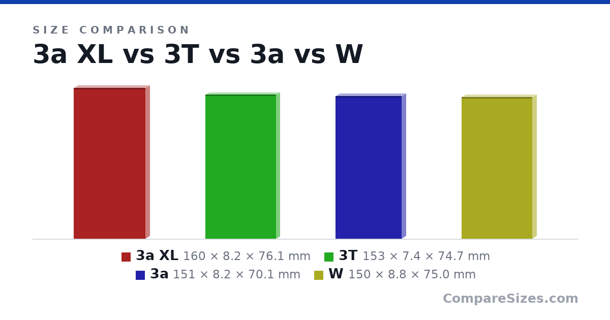 Size comparison of 3a XL (160 × 8.2 × 76.1 mm), 3T (153 × 7.4 × 74.7 mm), 3a (151 × 8.2 × 70.1 mm) and W (150 × 8.8 × 75.0 mm), drawn to scale