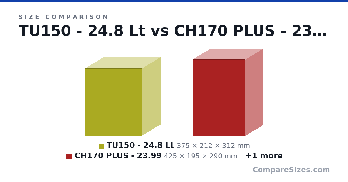 Size comparison of TU150 - 24.8 Lt (375 × 212 × 312 mm), CH170 PLUS - 23.99 (425 × 195 × 290 mm) and CH270 DIGITAL - 32.32 Lt (486 × 225 × 296 mm), drawn to scale