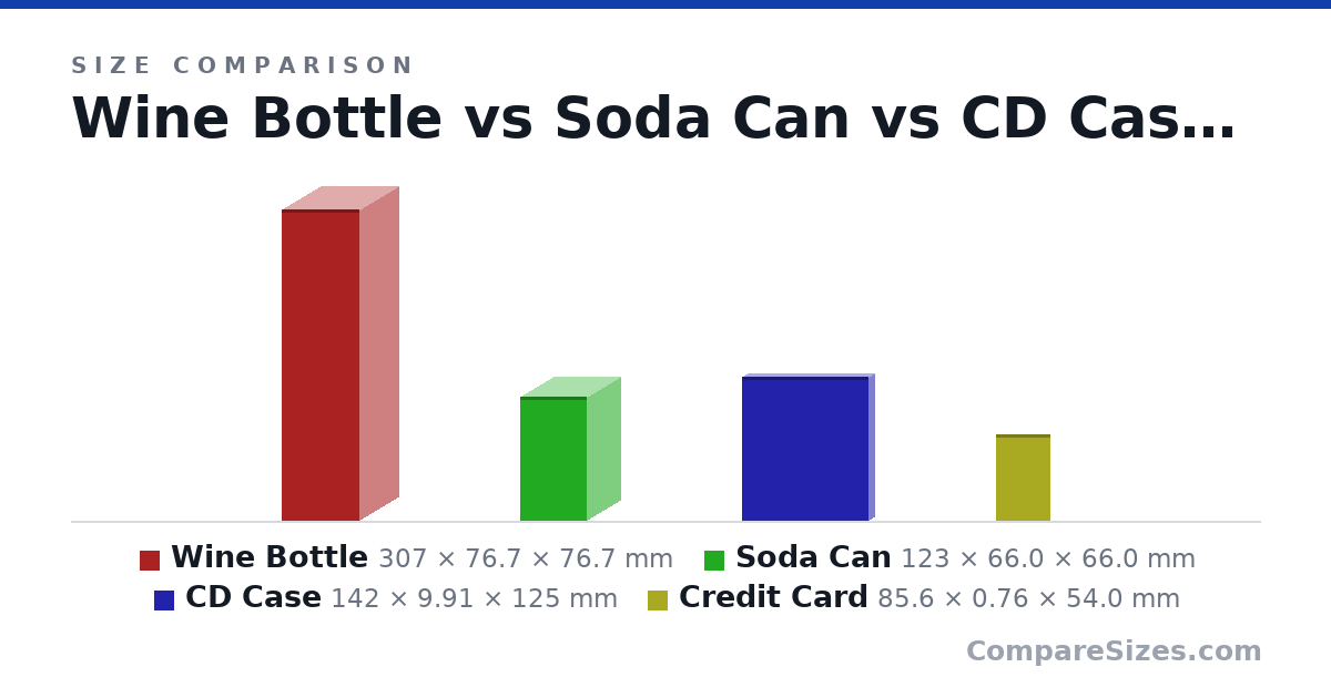 Size comparison of Wine Bottle (307 × 76.7 × 76.7 mm), Soda Can (123 × 66.0 × 66.0 mm), CD Case (142 × 9.91 × 125 mm) and Credit Card (85.6 × 0.76 × 54.0 mm), drawn to scale