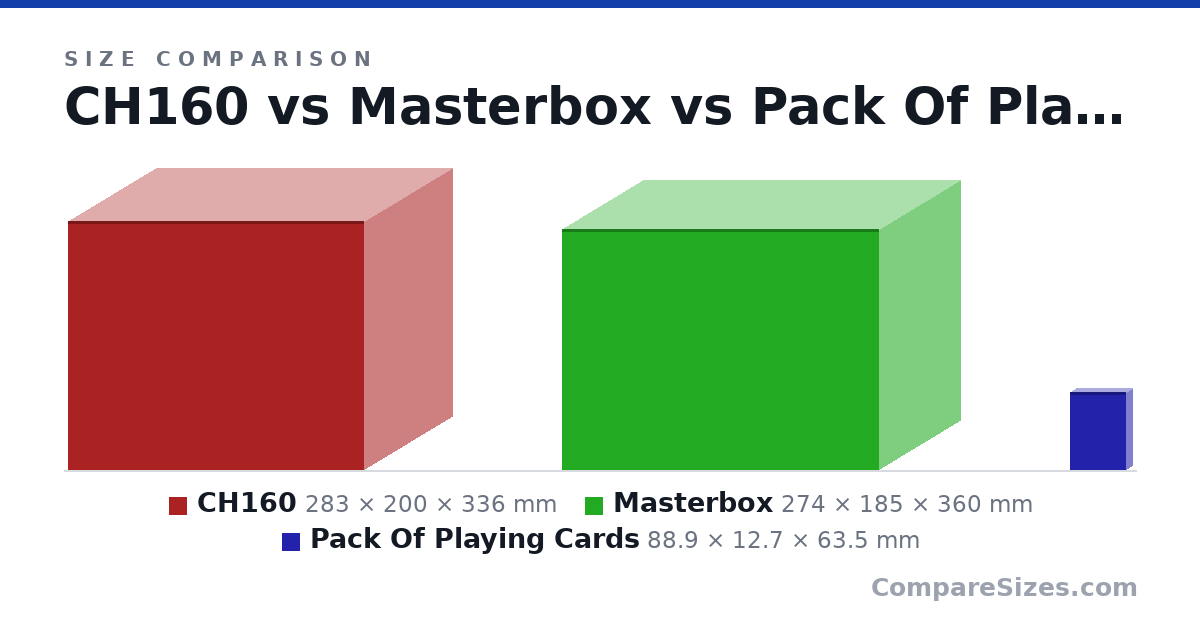 Size comparison of CH160 (283 × 200 × 336 mm), Masterbox (274 × 185 × 360 mm) and Pack Of Playing Cards (88.9 × 12.7 × 63.5 mm), drawn to scale