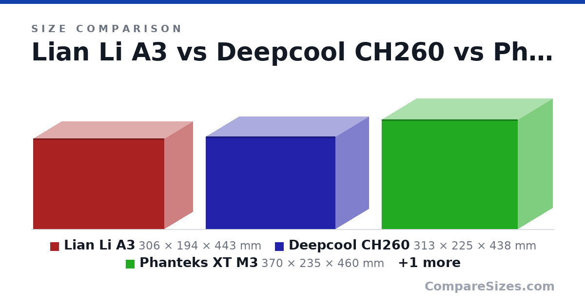 Size comparison of Lian Li A3 (306 × 194 × 443 mm), Deepcool CH260 (313 × 225 × 438 mm), Phanteks XT M3 (370 × 235 × 460 mm) and Fractal Define 7 Compact (474 × 210 × 427 mm), drawn to scale