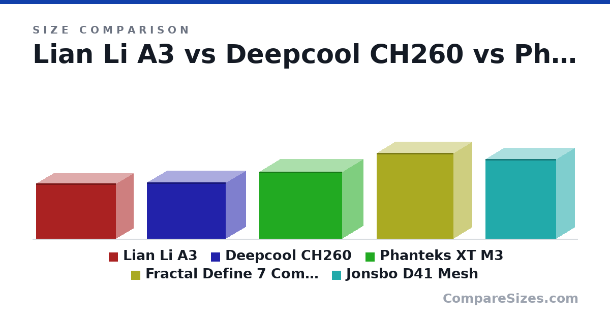 Size comparison of Lian Li A3 (306 × 194 × 443 mm), Deepcool CH260 (313 × 225 × 438 mm), Phanteks XT M3 (370 × 235 × 460 mm), Fractal Define 7 Compact (474 × 210 × 427 mm) and Jonsbo D41 Mesh (440 × 205 × 392 mm), drawn to scale