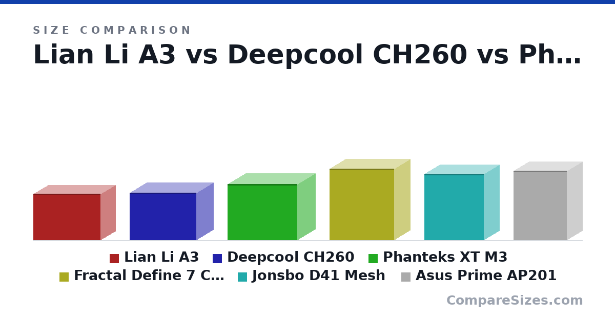 Size comparison of Lian Li A3 (306 × 194 × 443 mm), Deepcool CH260 (313 × 225 × 438 mm), Phanteks XT M3 (370 × 235 × 460 mm), Fractal Define 7 Compact (474 × 210 × 427 mm), Jonsbo D41 Mesh (440 × 205 × 392 mm) and Asus Prime AP201 (460 × 205 × 350 mm), drawn to scale